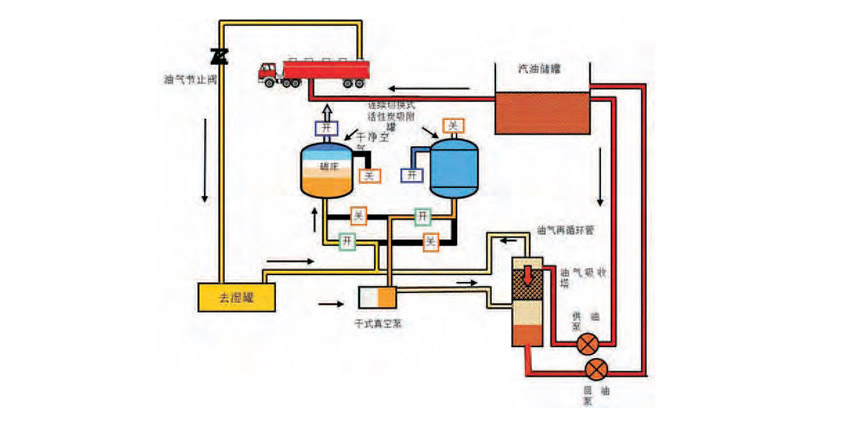 油氣回收工藝對(duì)比