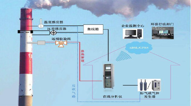 防爆型VOCs 在線監(jiān)測系統(tǒng)包含哪些？